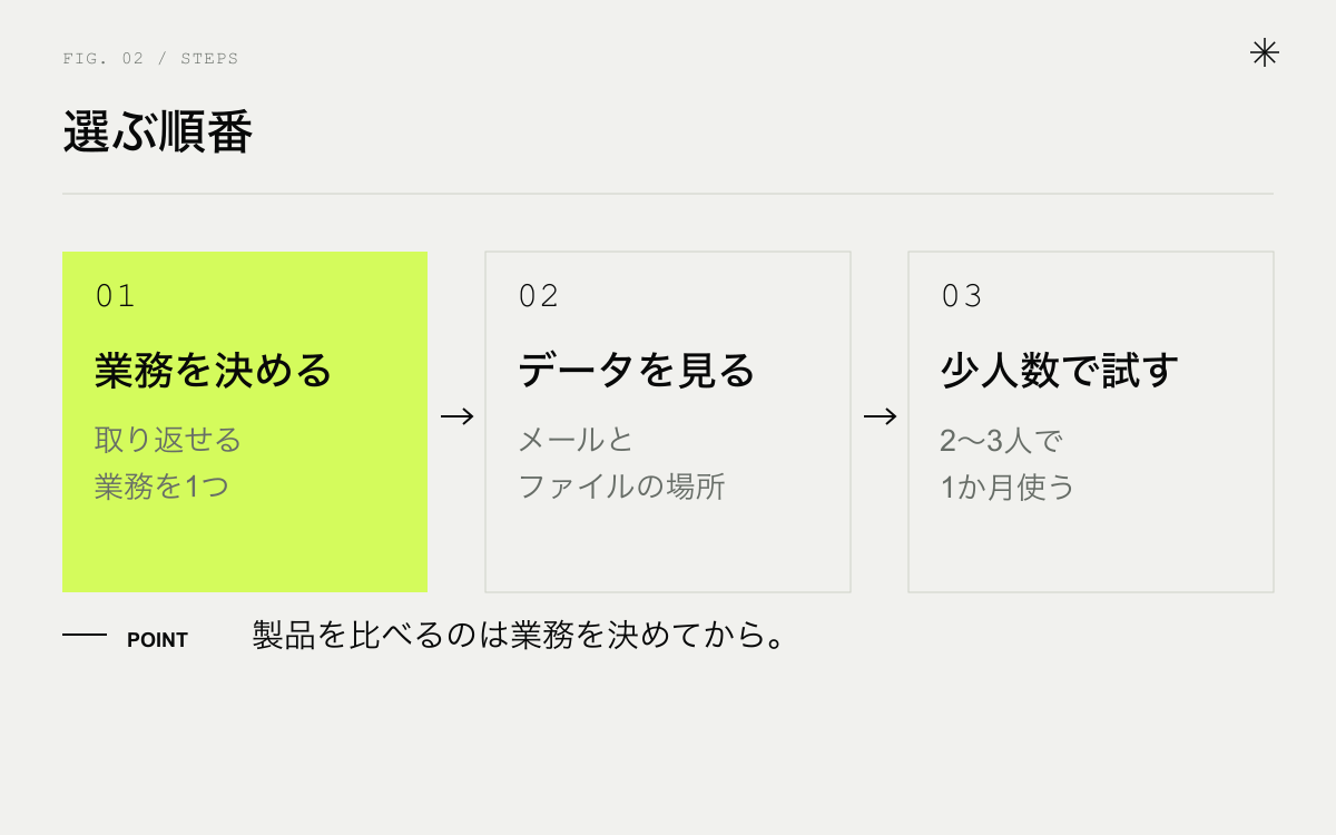 AIエージェントを選ぶ順番。業務を1つ決める、データの置き場所を確かめる、少人数で試す