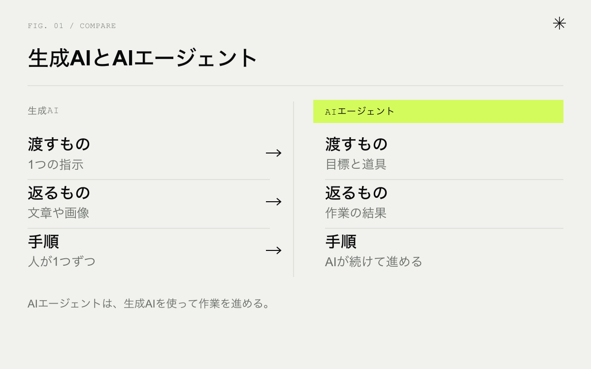 生成AIとAIエージェントの違い。渡すもの、返ってくるもの、手順