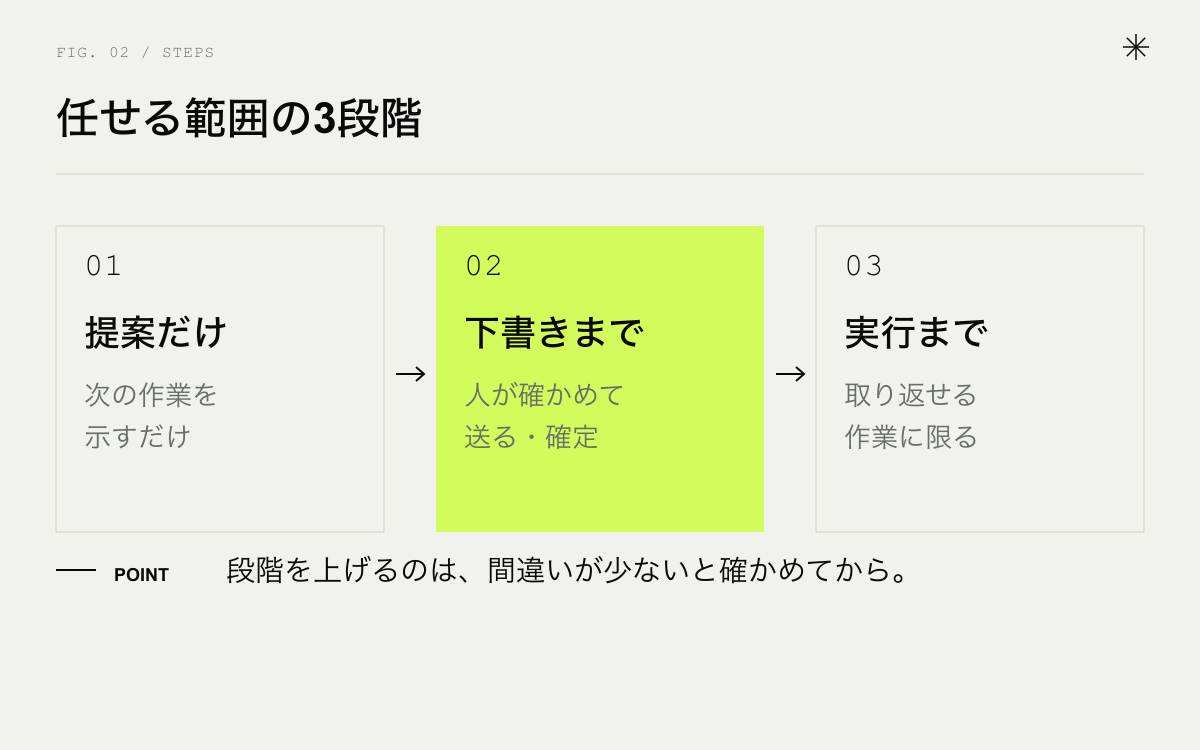 AIエージェントに任せる範囲の3段階。提案だけ、下書きまで、実行まで