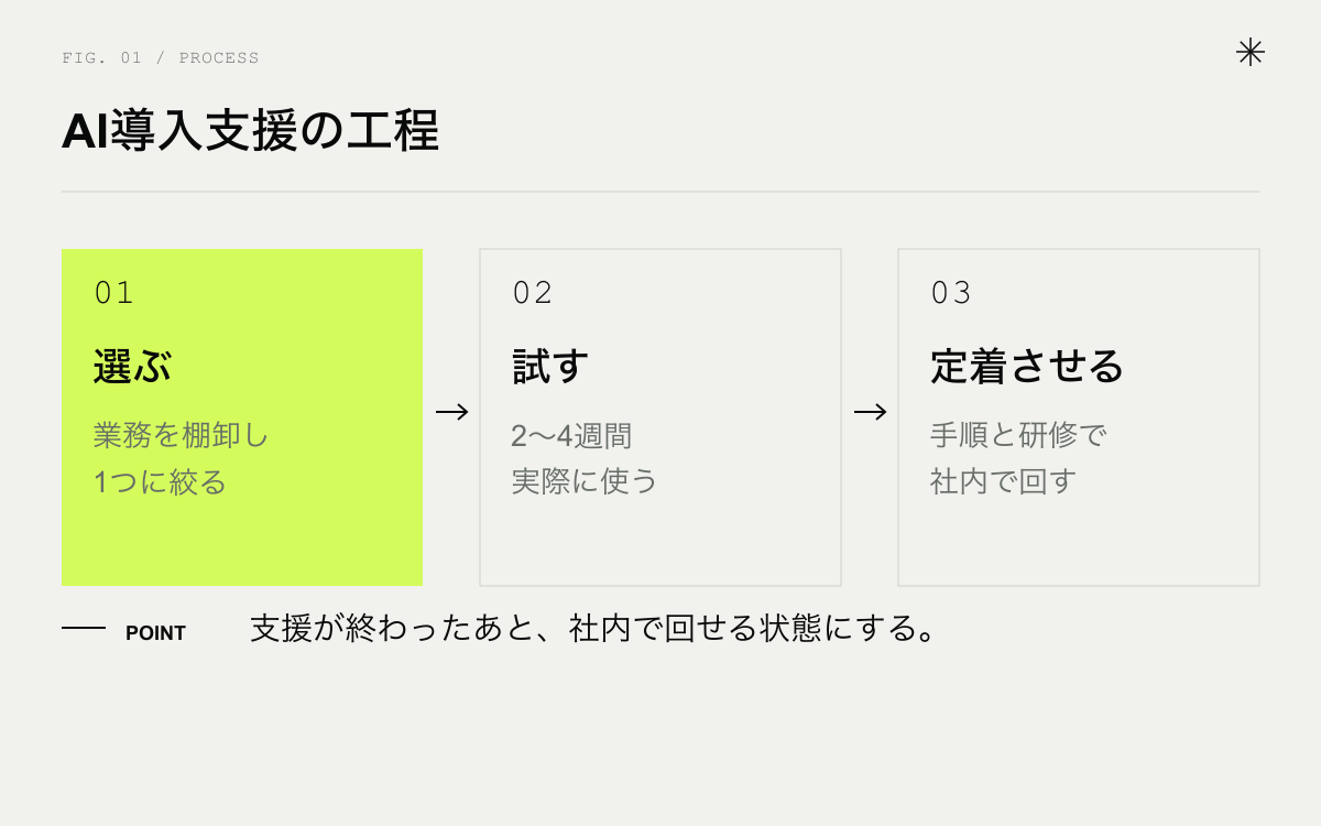 AI導入支援の工程。選ぶ、試す、定着させる