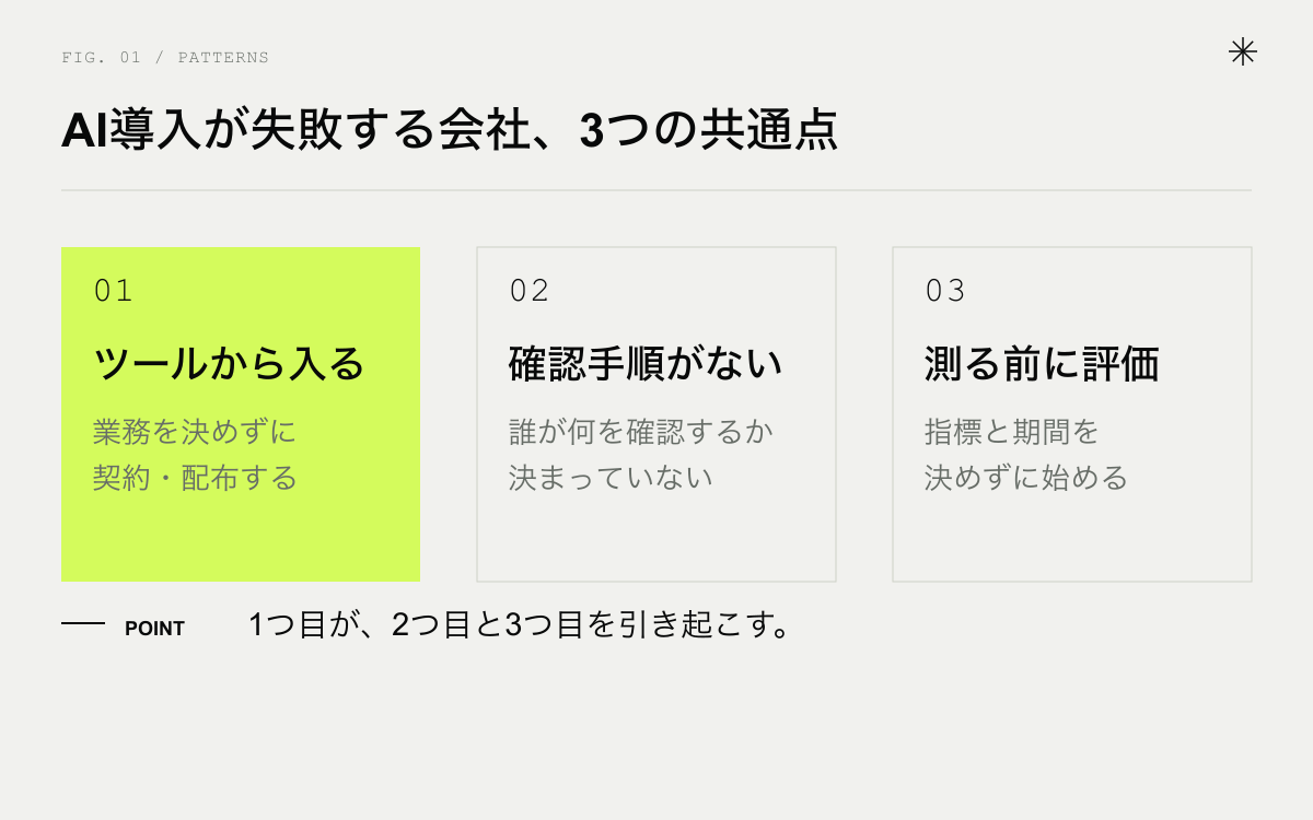 AI導入が失敗する会社の3つの共通点。ツールから入る、確認の手順がない、測る前に評価する