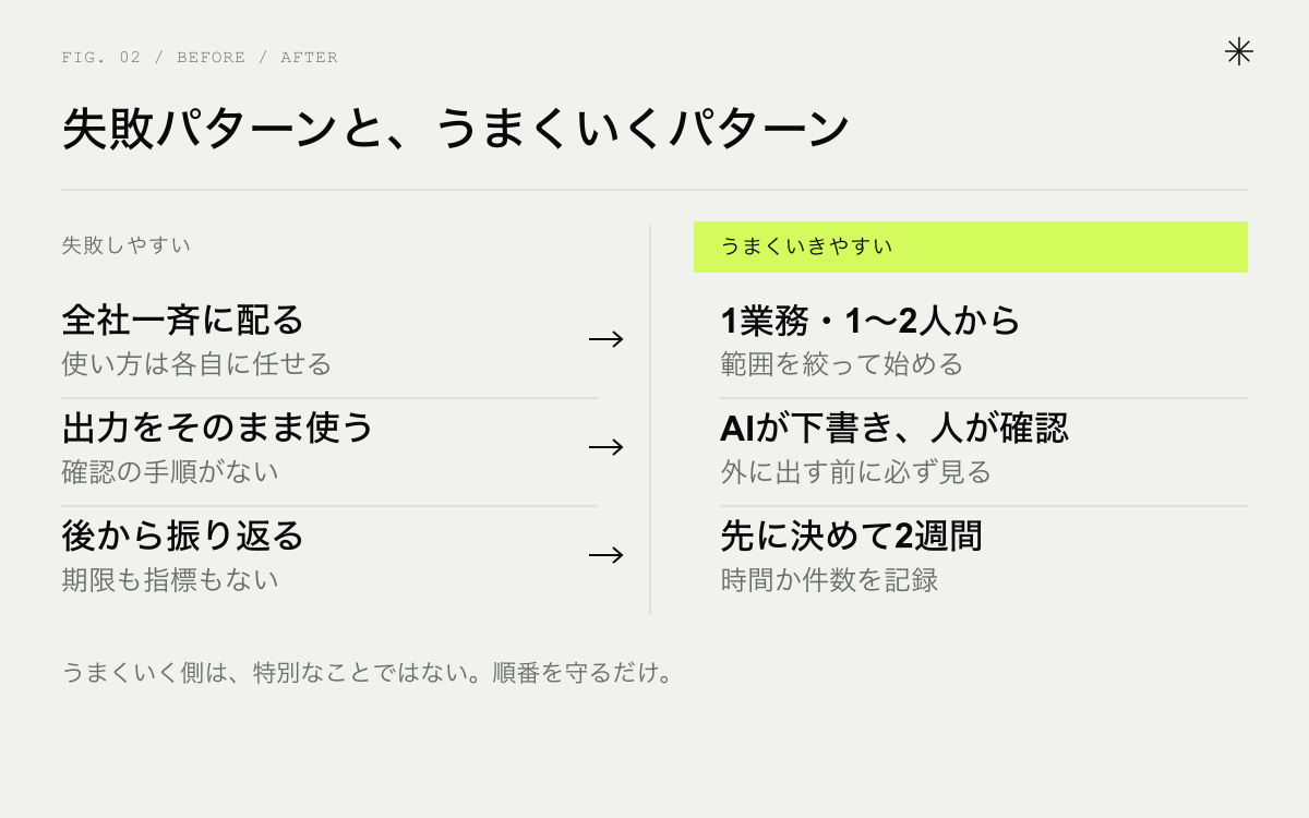 失敗パターンとうまくいくパターンの比較。全社一斉／1業務から、各自に任せる／確認手順を決める、後から振り返る／期間と指標を先に決める