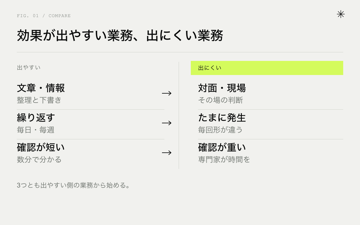 AIで効果が出やすい業務と出にくい業務の比較。扱うもの、頻度、確認の手間