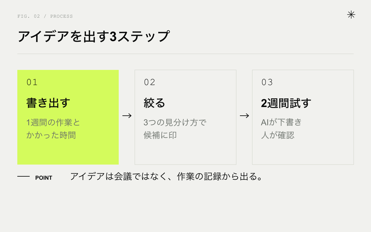 業務効率化のアイデアを出す3ステップ。1週間の作業を書き出す、3つの見分け方で絞る、1つを2週間試す