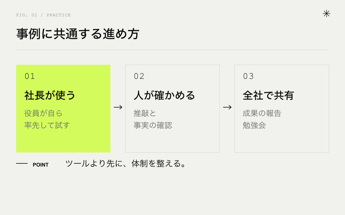 生成AI活用事例に共通する3つの進め方。社長が使う、人が確かめる、全社で共有する