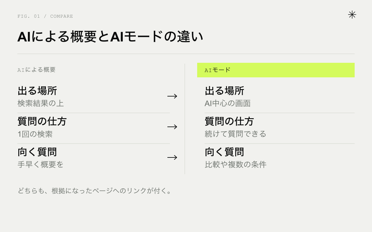 AIによる概要とAIモードの違い。出る場所、質問の仕方、向いている質問