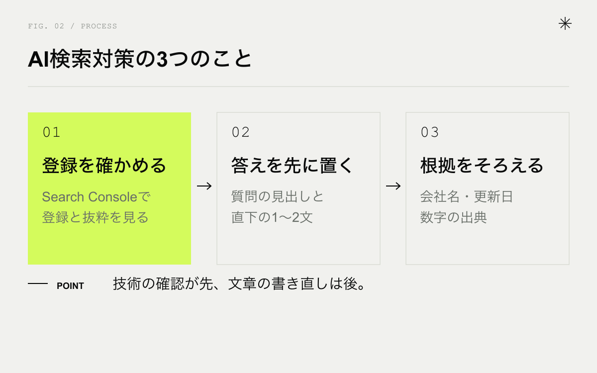 AI検索対策として会社サイトでやる3つのこと。登録を確かめる、答えを先に置く、根拠をそろえる