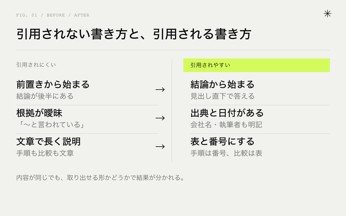 引用されない書き方と引用される書き方の比較。前置きから始める／結論から始める、感想／根拠、長文／表と番号