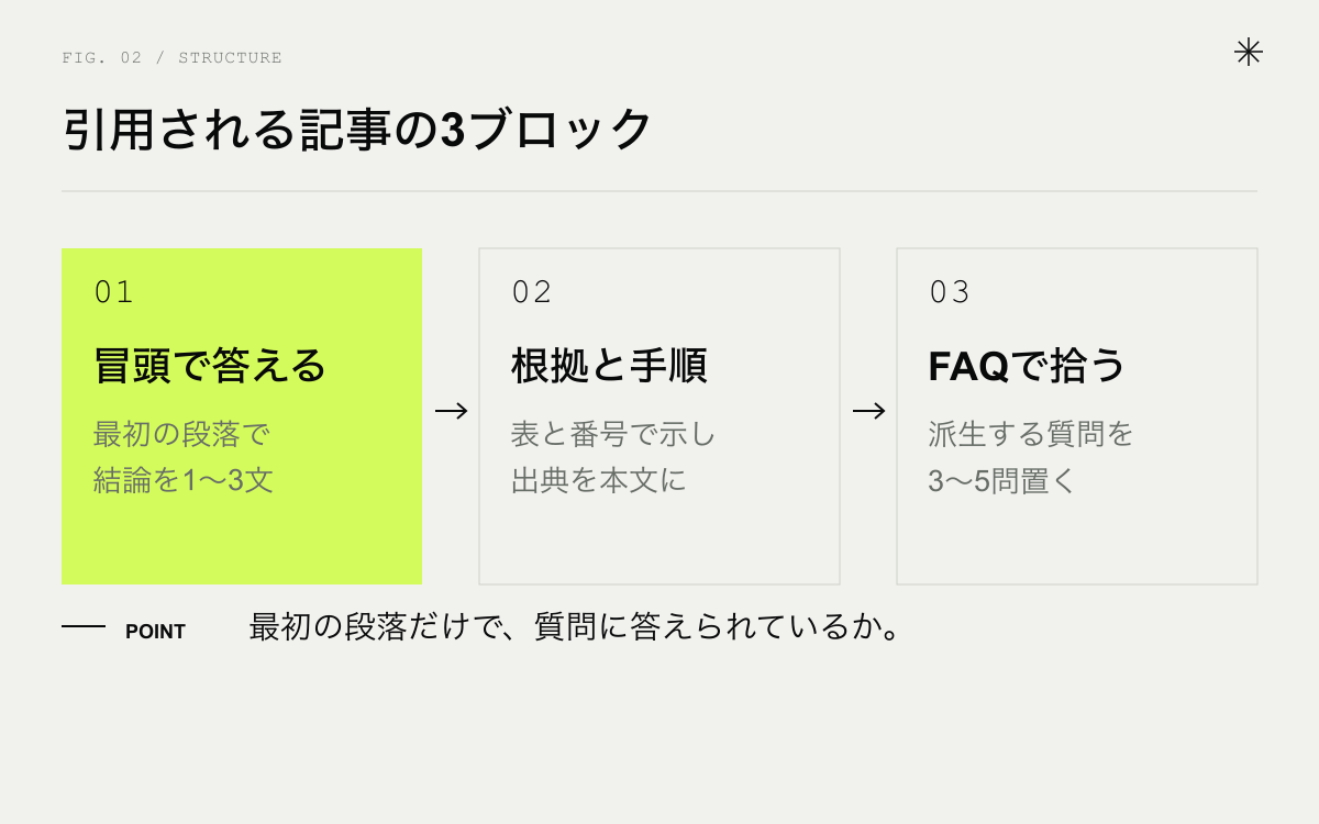 引用される記事の3ブロック。冒頭の答え、根拠と手順、FAQ