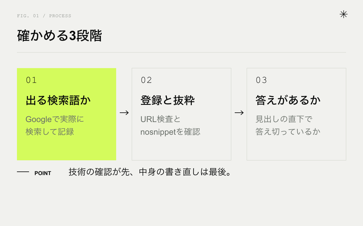 AI Overviewに自社が出ないときに確かめる3段階。出る検索語か、登録と抜粋、答えがあるか