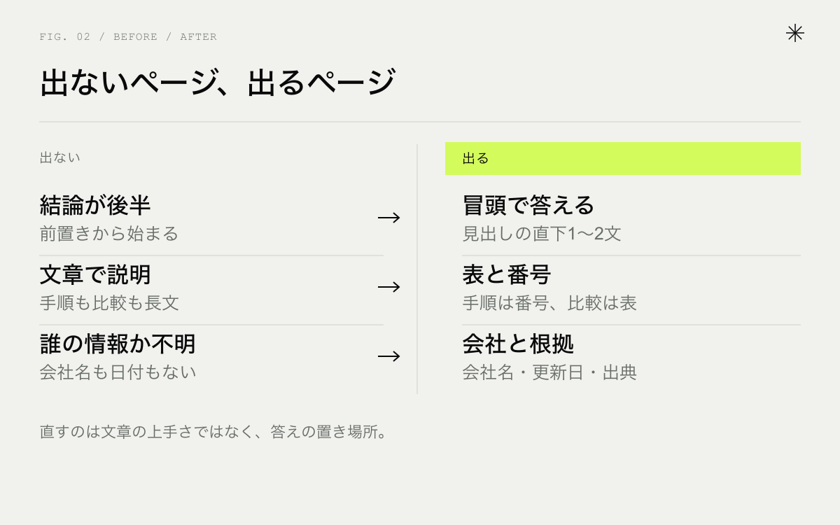 出ないページと出るページの比較。結論が後半／冒頭で答える、文章で説明／表と番号、会社名がない／会社と根拠がある