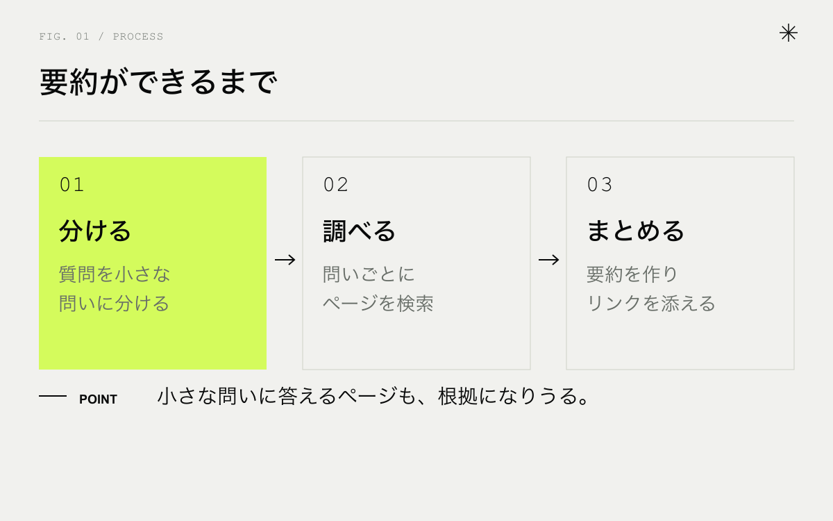 AIによる概要ができるまでの3つの動き。分ける、調べる、まとめる