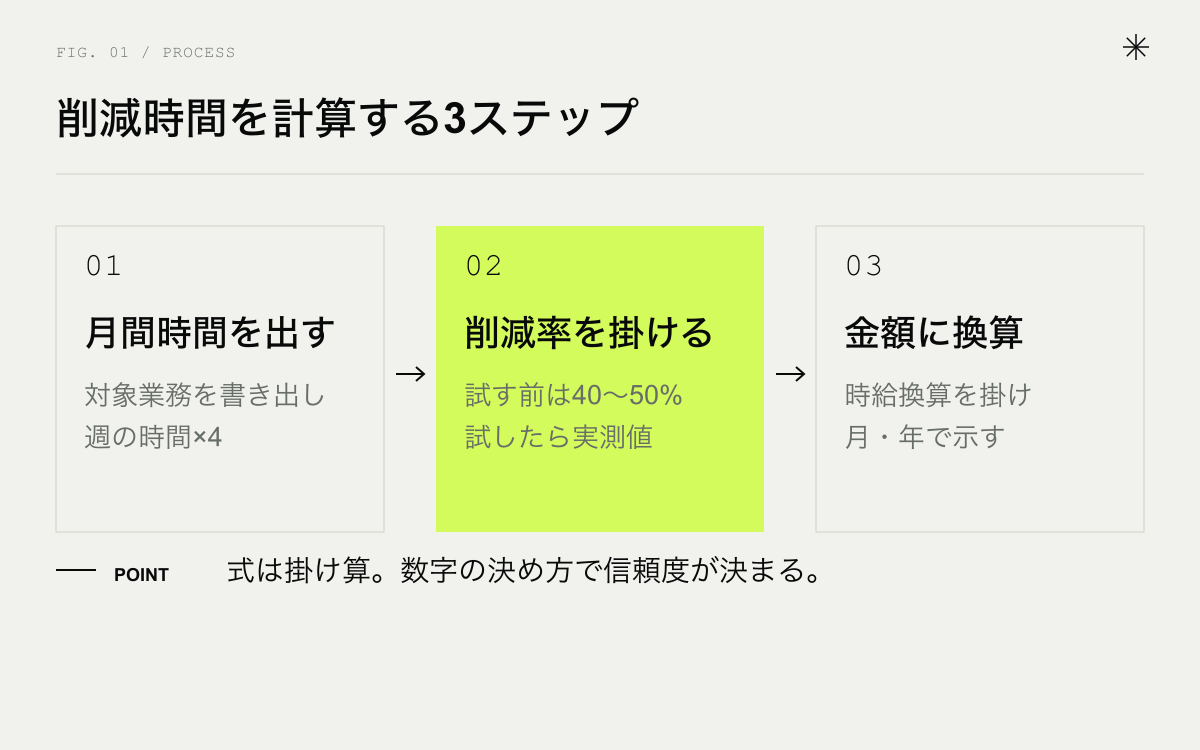 削減時間を計算する3ステップ。作業を書き出して月の時間を出す、削減率を掛ける、時給で金額に換算する