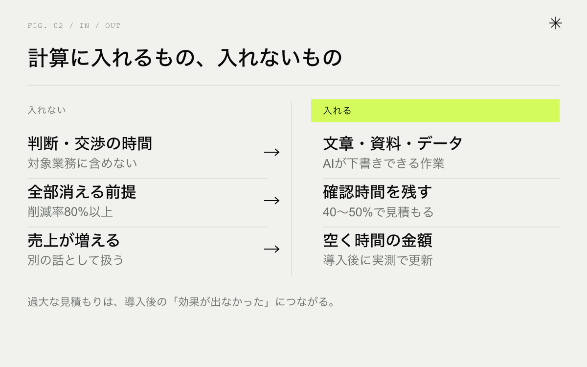 計算に入れてよいものと、入れてはいけないものの比較。実測した時間／推定だけの時間、確認時間を残す／全部消える前提、空く時間／売上増