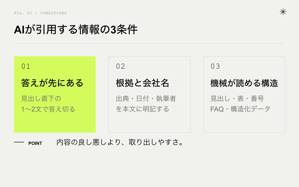 AIが引用する情報の3条件。答えが先にある、根拠と会社名がある、機械が読める構造