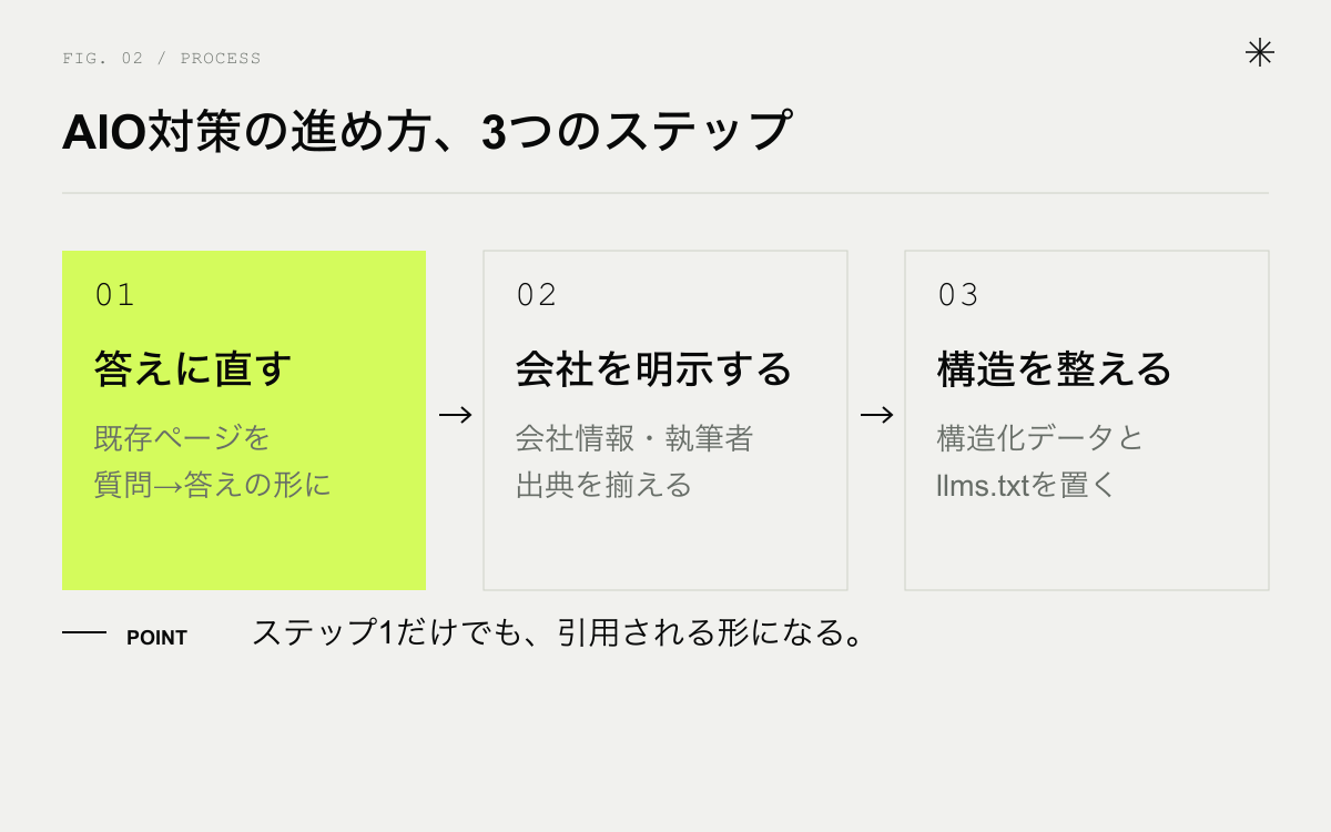 AIO対策の3ステップ。答えを整える、会社を明示する、構造を機械向けに整える