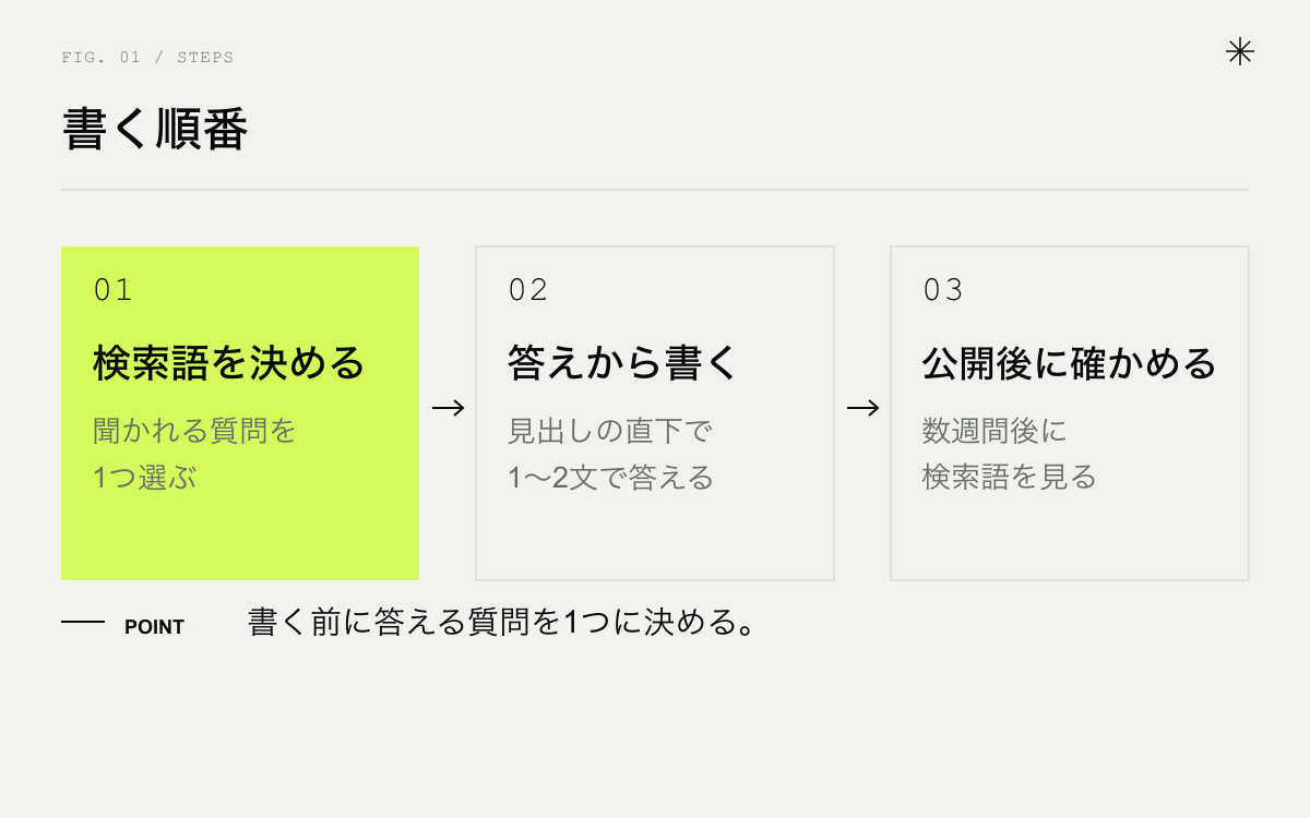 会社ブログのSEOの順番。検索語を決める、答えから書く、公開後に確かめる