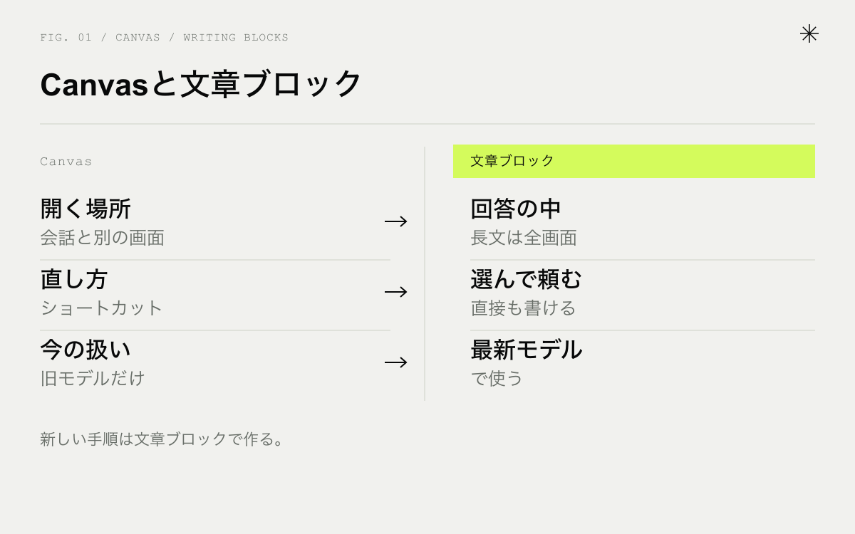 CanvasとChatGPTの文章ブロックの違い。開く場所、直し方、戻し方