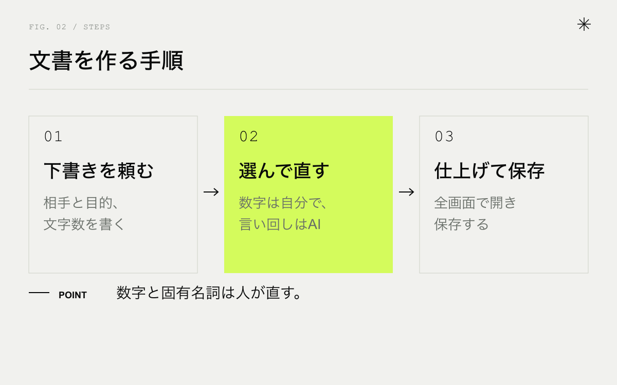 文章ブロックで文書を作る手順。下書きを頼む、選んで直す、仕上げて保存する