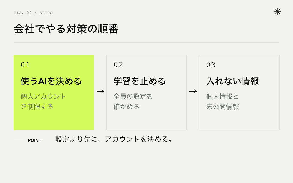 生成AIの情報漏洩を防ぐ対策の順番。使うAIを決める、学習を止める、入れない情報を決める
