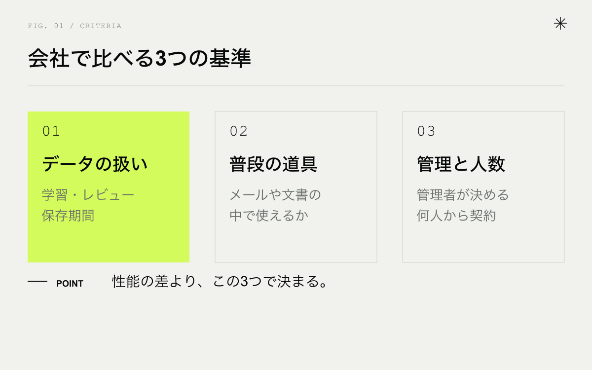 会社で生成AIを比べる3つの基準。データの扱い、普段の道具、管理と人数