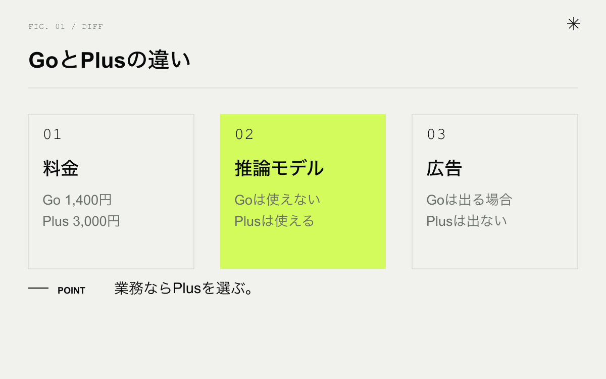 ChatGPT GoとPlusの違い。料金、推論モデル、広告