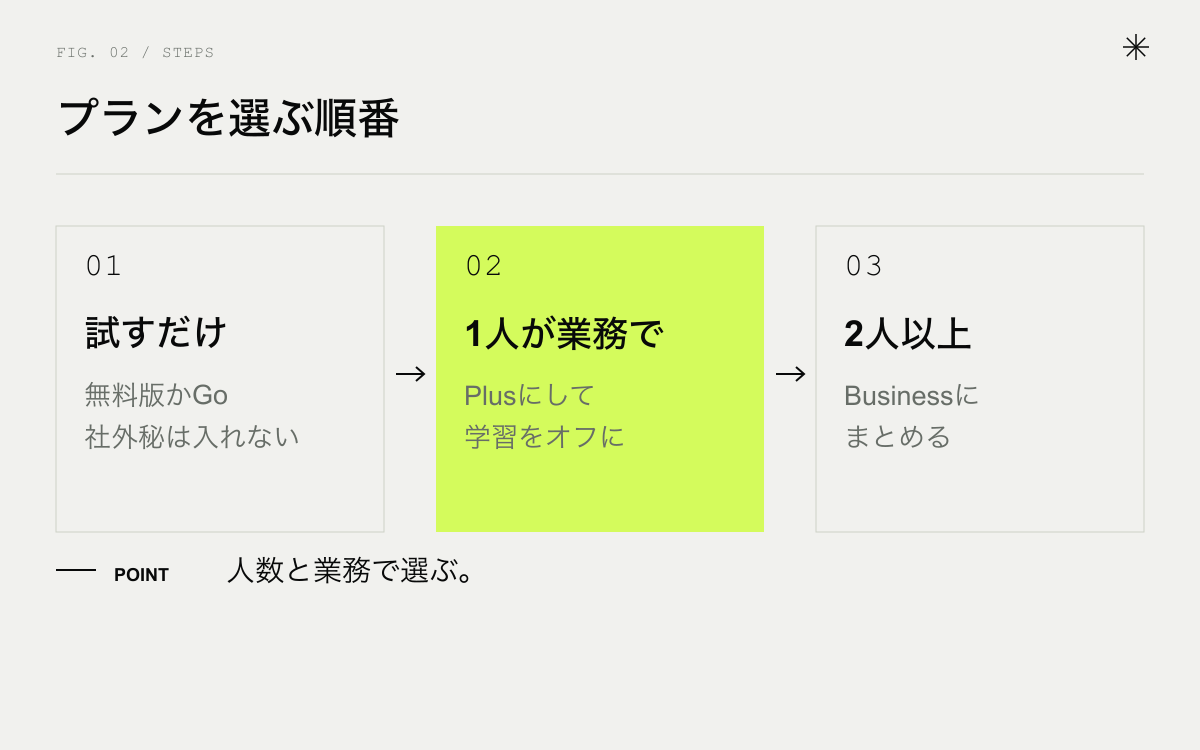 会社でChatGPTのプランを選ぶ順番。1人で試す、業務で使う、2人以上で使う