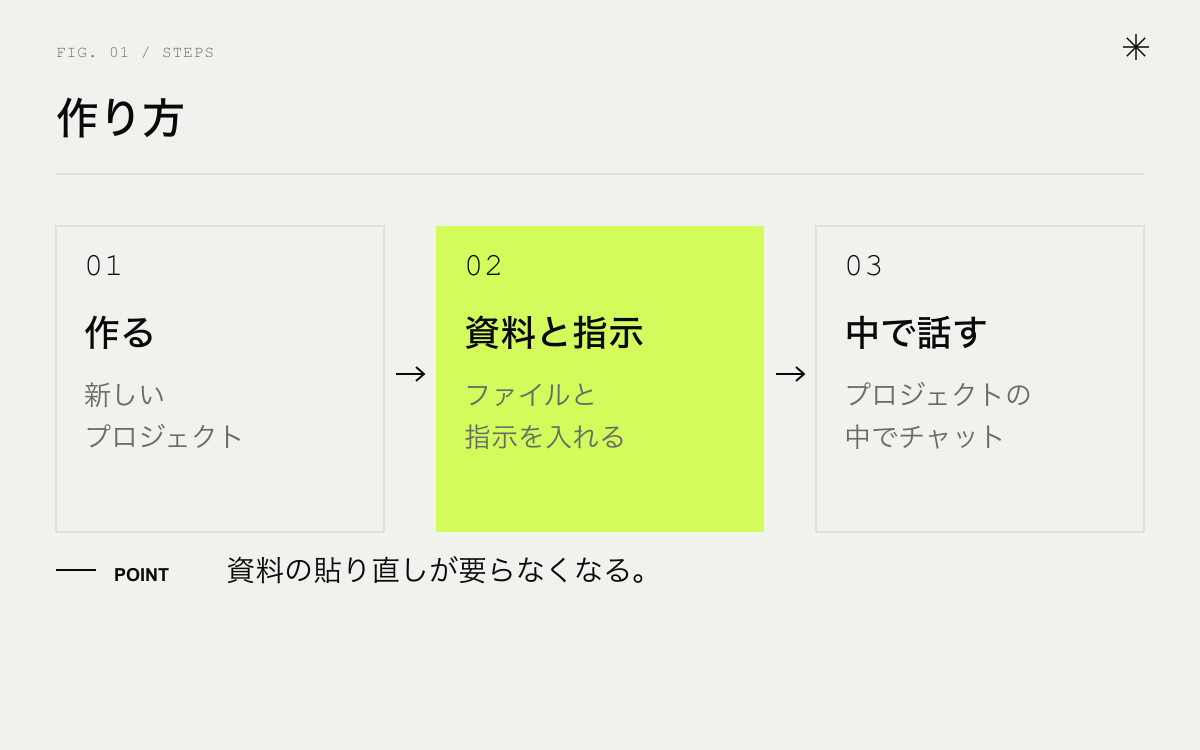 ChatGPTのプロジェクトの作り方。作る、資料と指示を入れる、中でチャットする