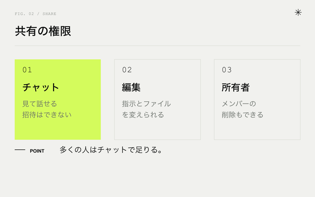 共有プロジェクトの権限。チャットアクセス、編集アクセス、所有者