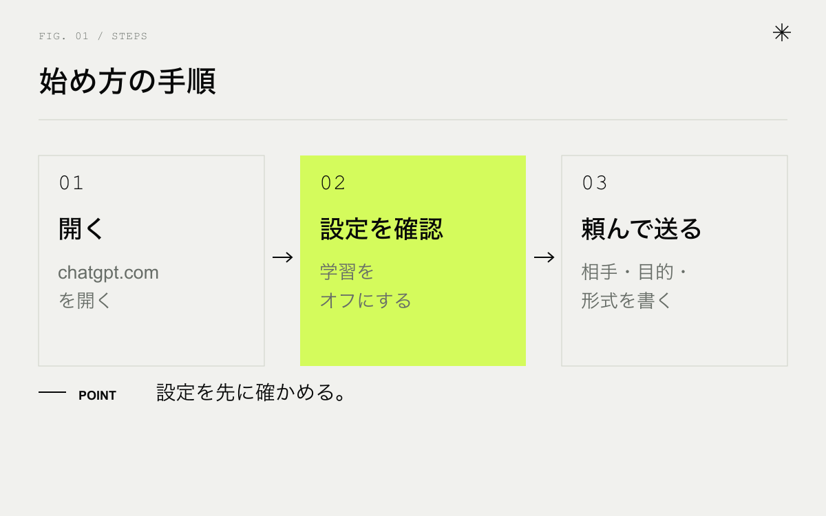 ChatGPTの始め方の手順。chatgpt.comを開く、学習の設定を確かめる、頼みたいことを書いて送る