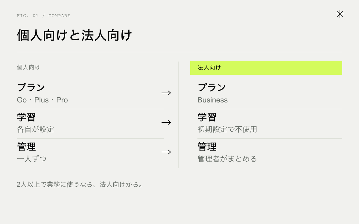 ChatGPTのプランの分かれ方。個人向けと法人向け