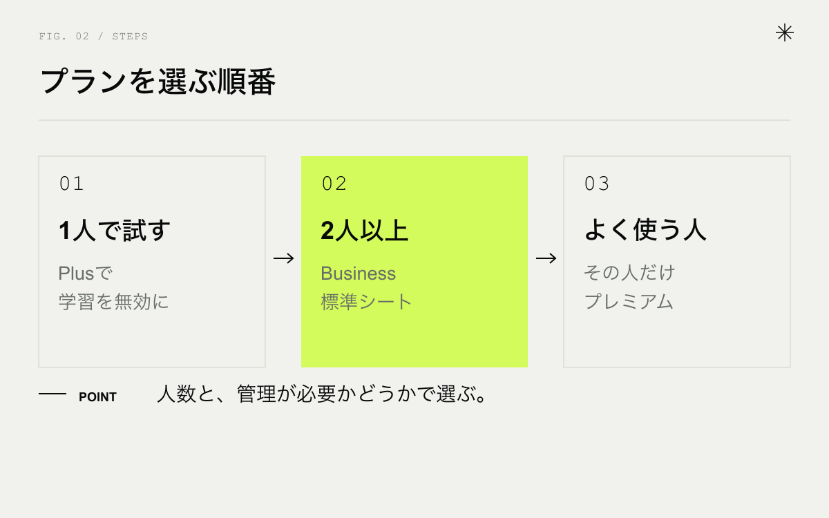 ChatGPTのプランを選ぶ順番。1人で試す、2人以上で使う、よく使う人だけ広げる
