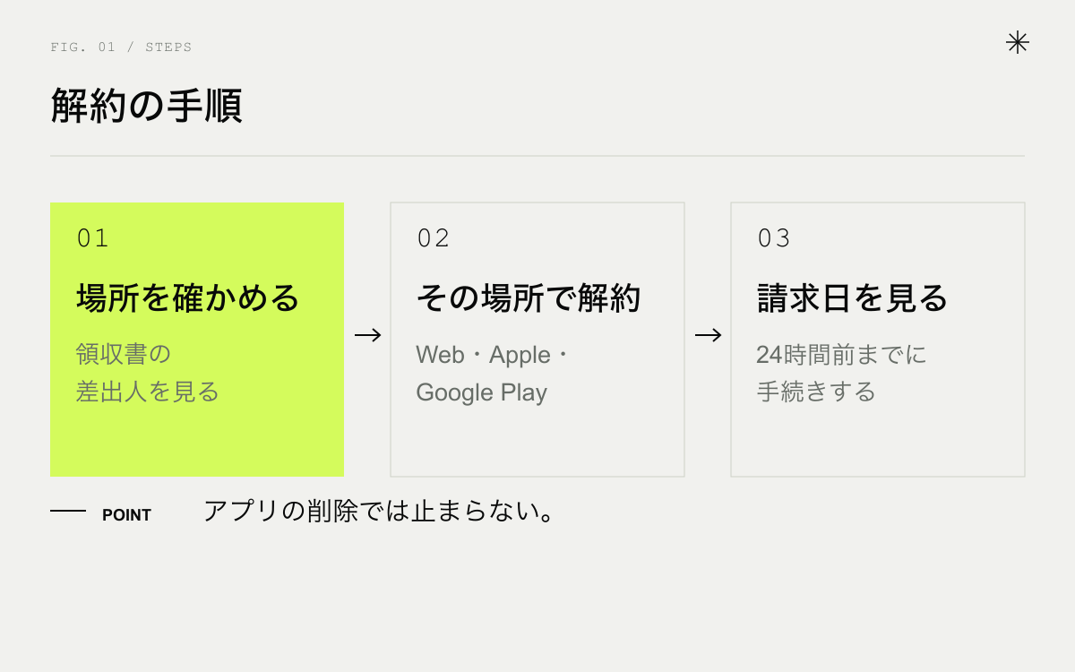 ChatGPTの有料プランを解約する手順。契約した場所を確かめる、その場所で解約する、請求日を確かめる