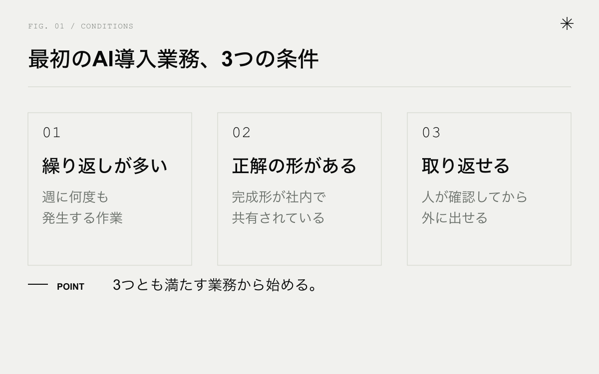 最初のAI導入業務を選ぶ3条件。繰り返しが多い、正解の形が決まっている、失敗しても取り返せる