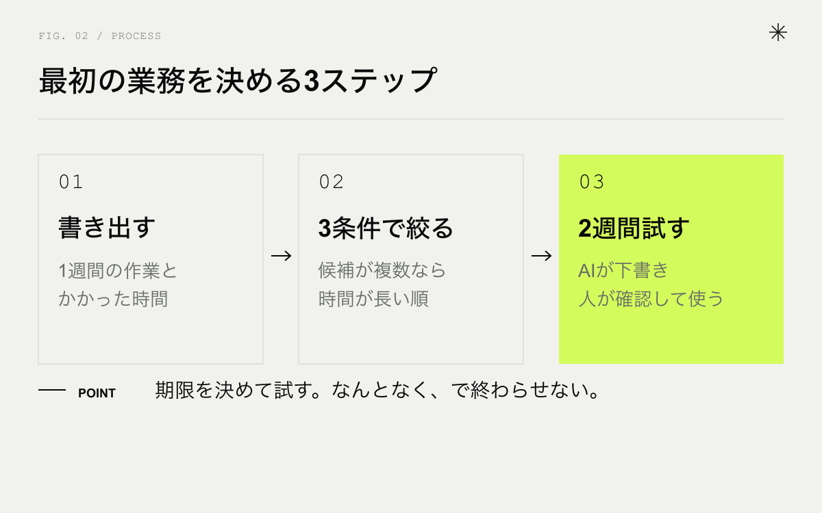 最初の業務を決める3ステップ。1週間の作業を書き出す、3条件で絞る、1つ選んで2週間試す