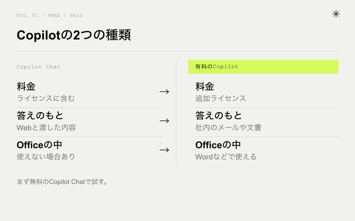 Copilotの2つの種類。無料のCopilot Chatと有料のMicrosoft 365 Copilot