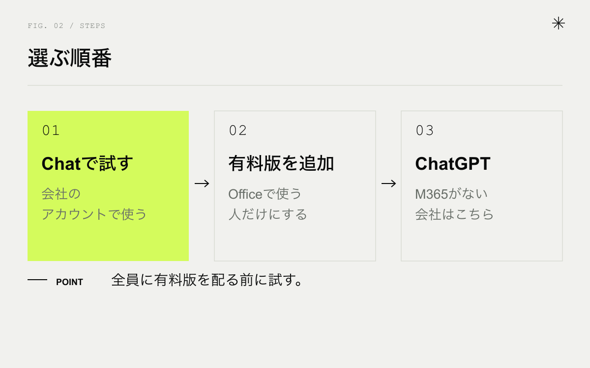 CopilotとChatGPTを選ぶ順番。Copilot Chatで試す、Officeの中で使う人だけ有料版、それ以外はChatGPT