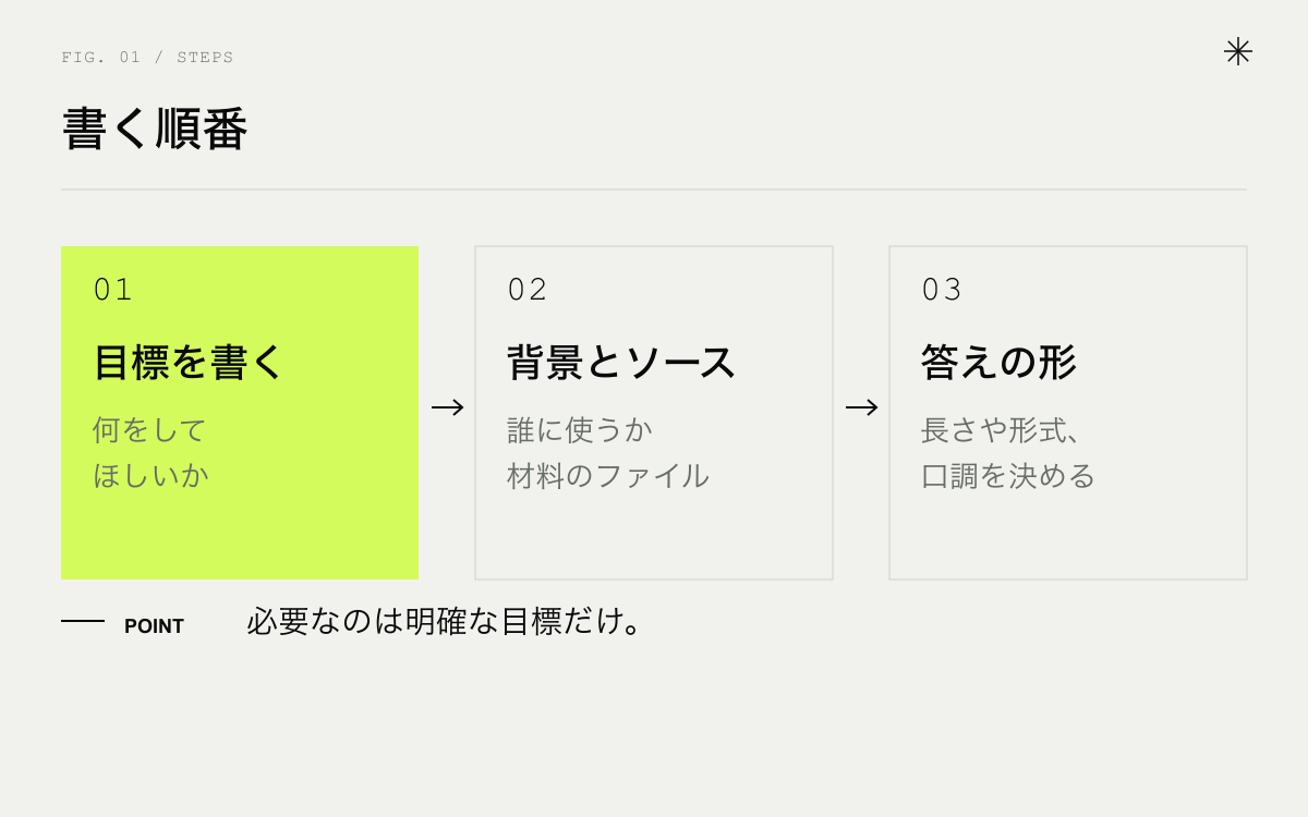 Copilotのプロンプトを書く順番。目標を書く、背景とソースを足す、答えの形を決める