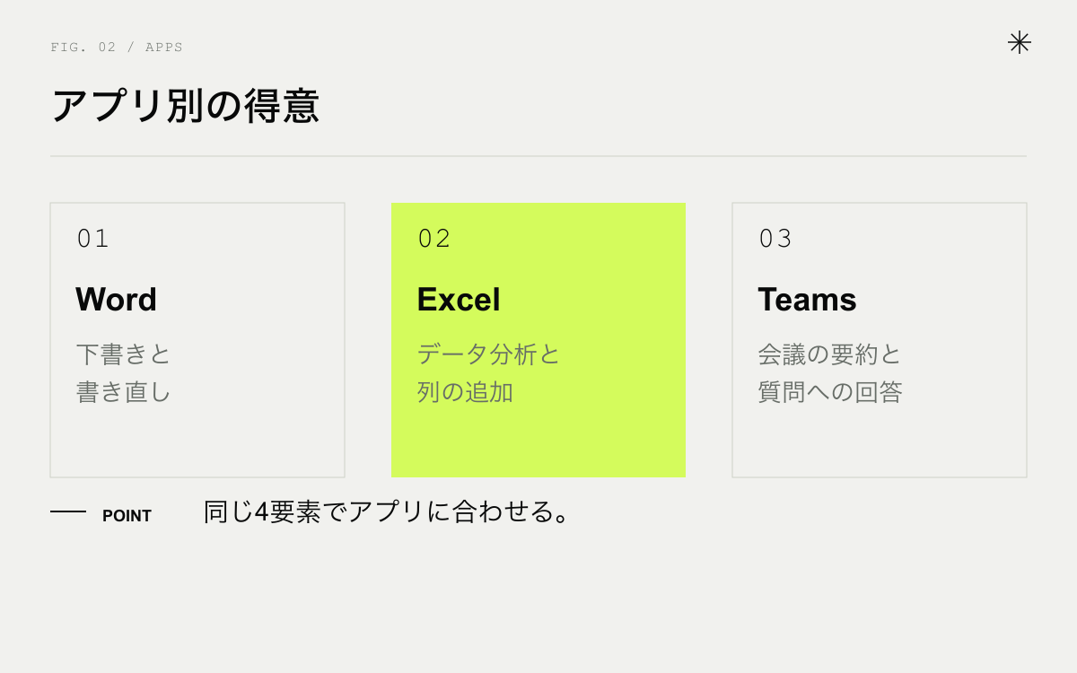 アプリ別のCopilotの得意な作業。Wordは下書きと手直し、Excelは分析と列の追加、Teamsは会議の要約と質問