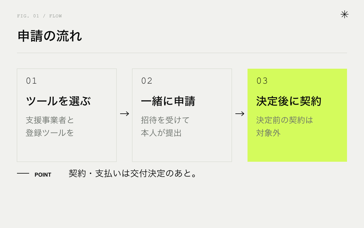 申請の流れ。支援事業者とツールを選ぶ、一緒に申請する、交付決定後に契約する