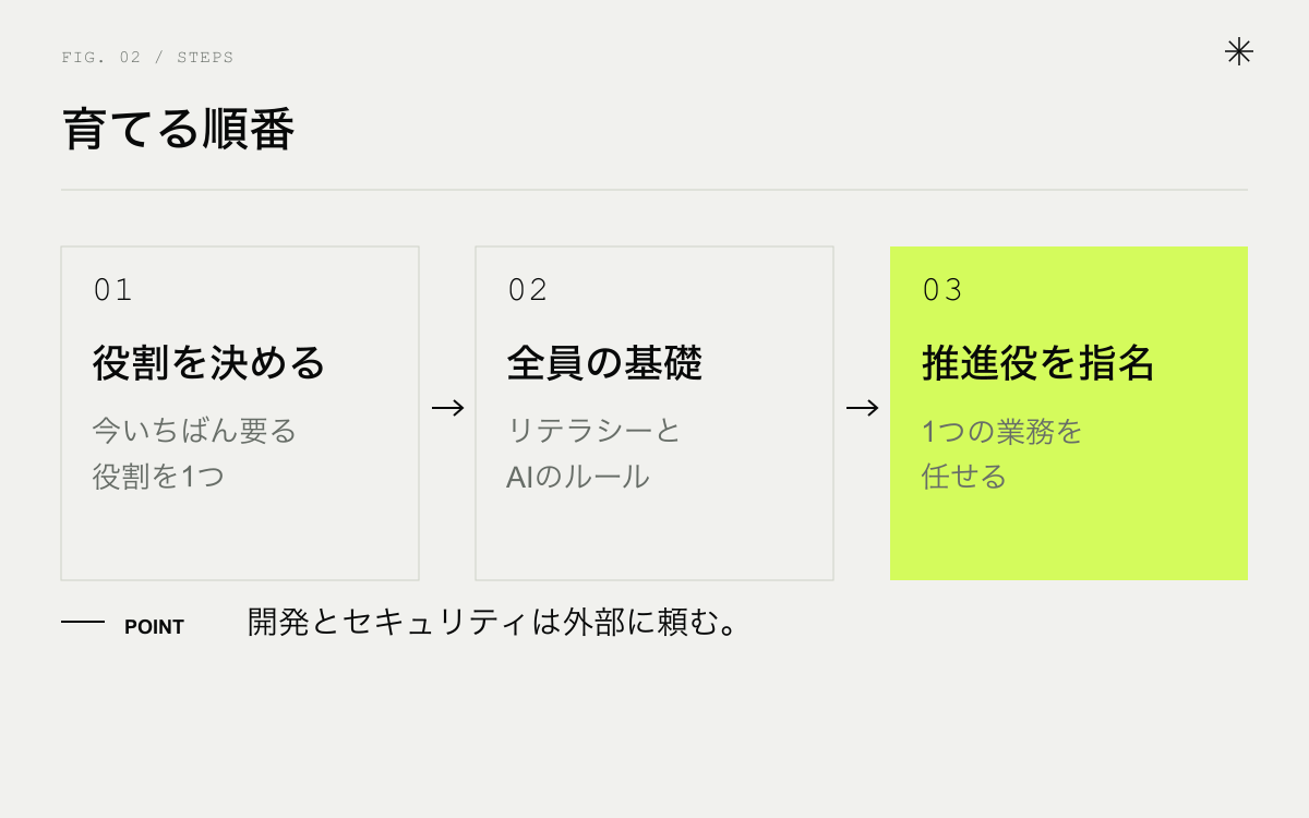中小企業のDX人材を育てる順番。役割を決める、全員の基礎、推進役を育てる
