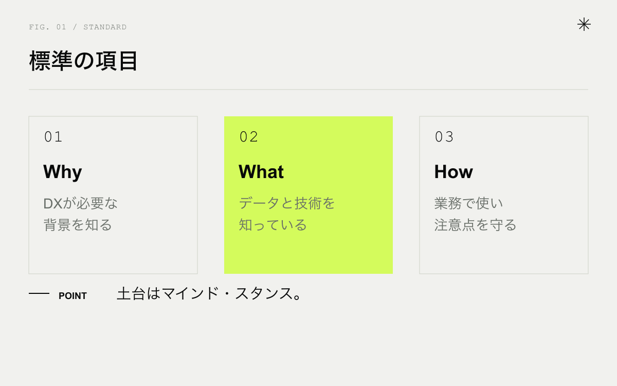 DXリテラシー標準の項目。Why（DXの背景）、What（データと技術）、How（データと技術の使い方）