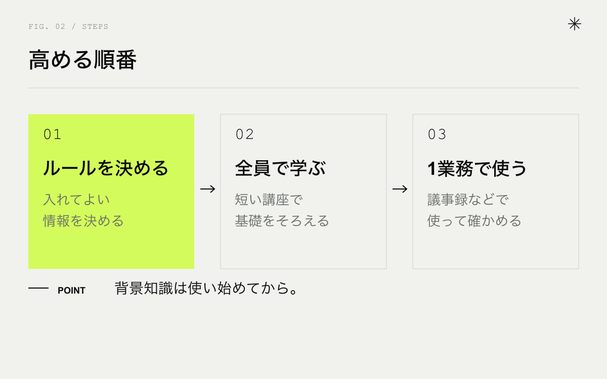 中小企業がDXリテラシーを高める順番。ルールを決める、全員で短く学ぶ、業務で1つ使う