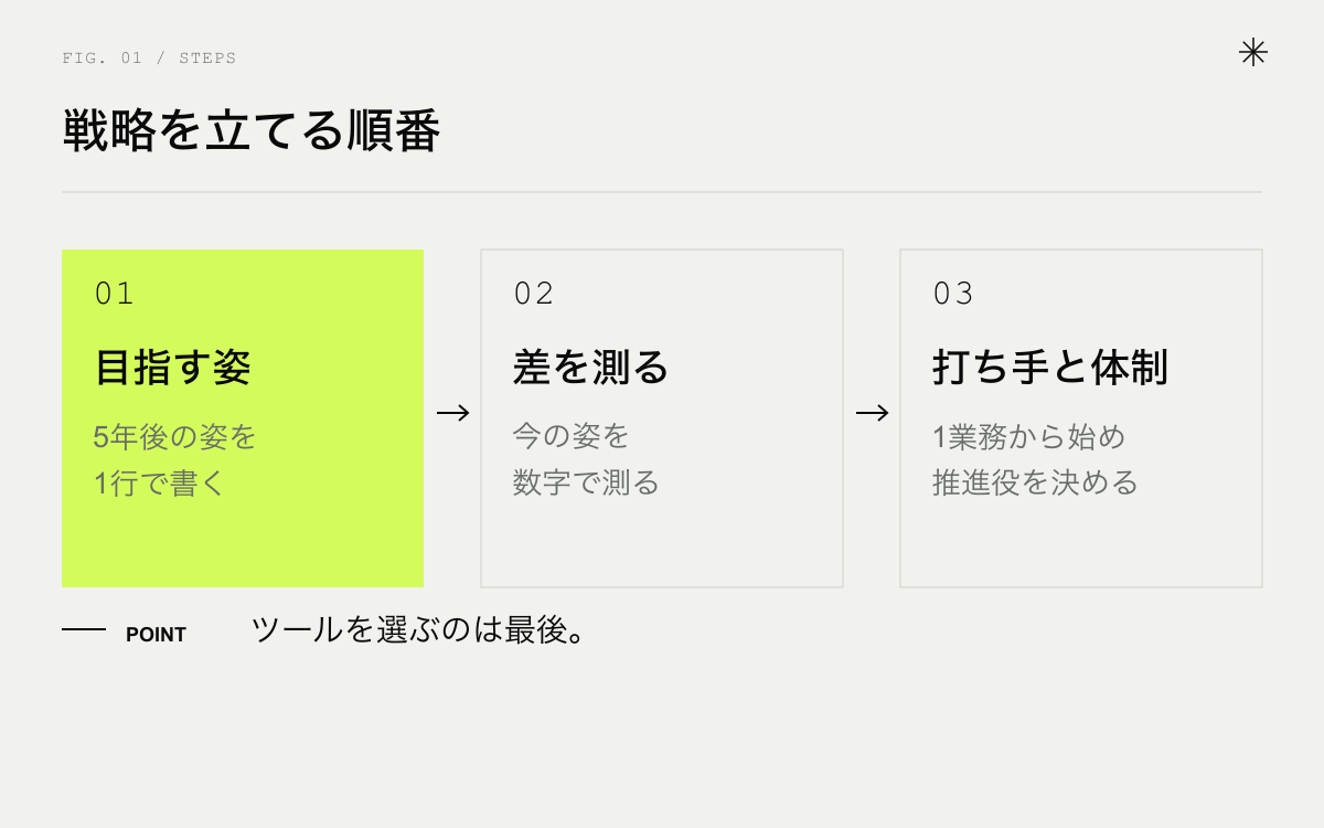 DX戦略を立てる順番。目指す姿を決める、差を数字で測る、打ち手と体制を決める