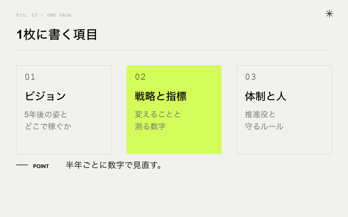 DX戦略を1枚にまとめる項目。ビジョン、戦略と指標、体制と人