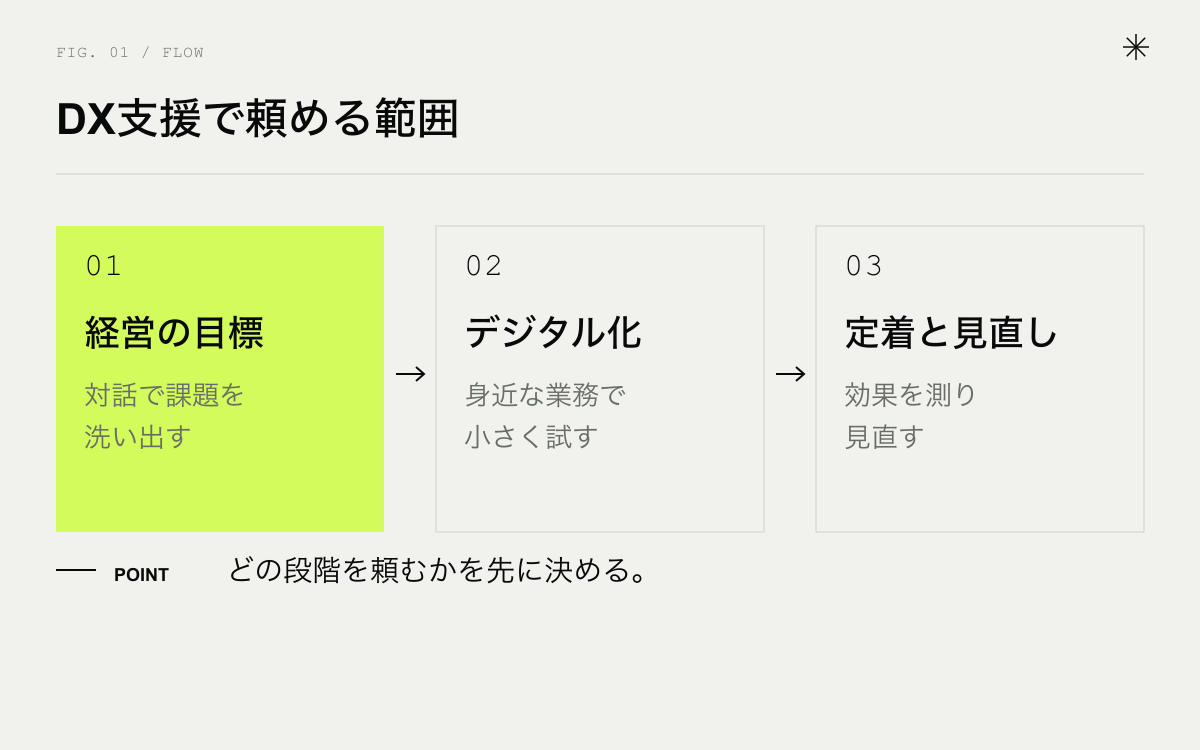 DX支援で頼める範囲。経営の目標、デジタル化、定着