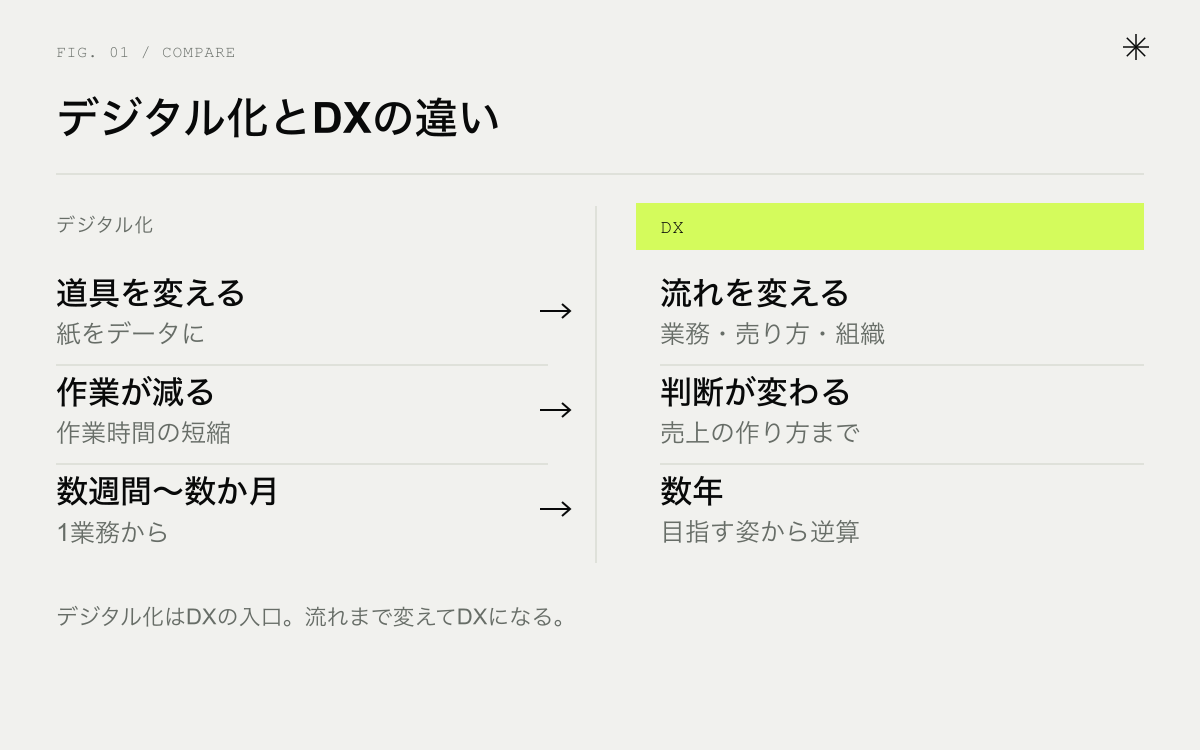 デジタル化とDXの比較。変えるもの、効果、期間の違い