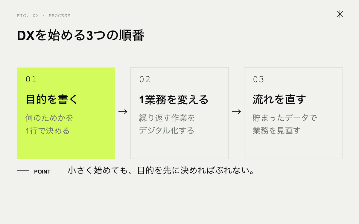 中小企業のDXを始める3ステップ。目的を1行で書く、1業務をデジタル化する、データで流れを変える