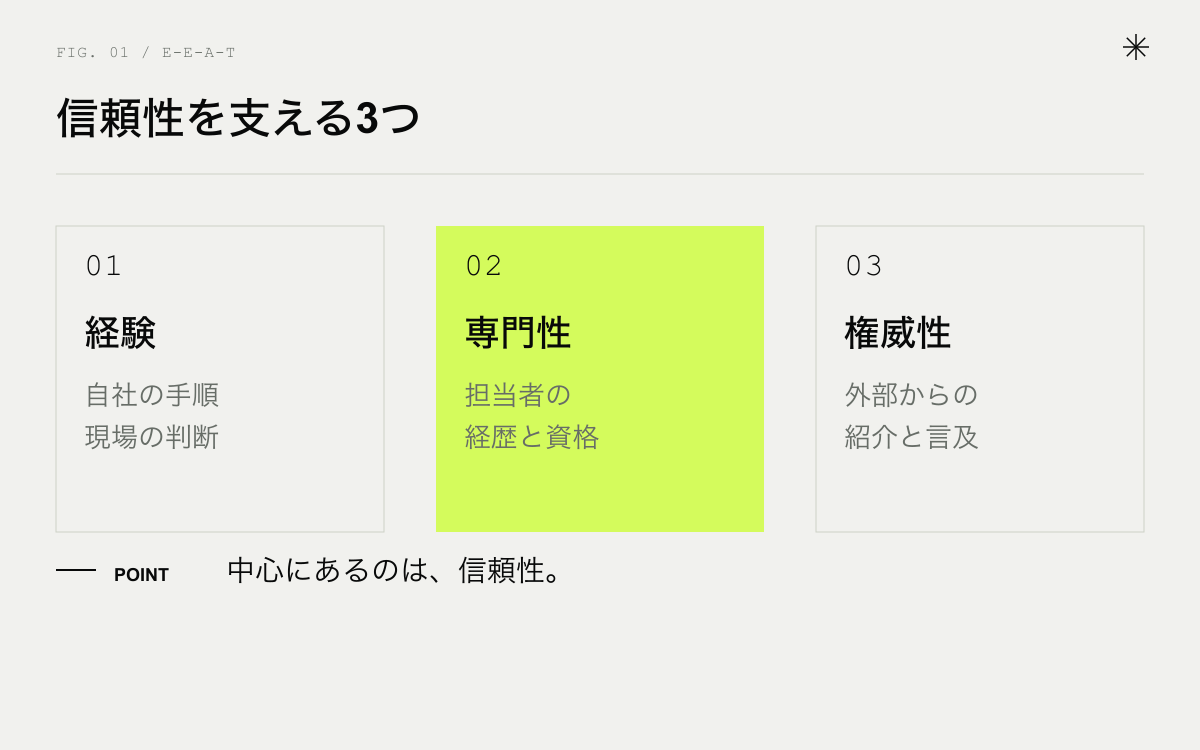 E-E-A-Tで信頼性を支える3つの要素。経験、専門性、権威性