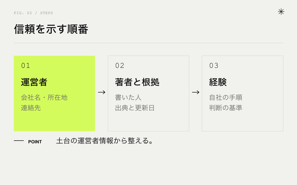 会社サイトで信頼を示す順番。運営者、著者と根拠、経験